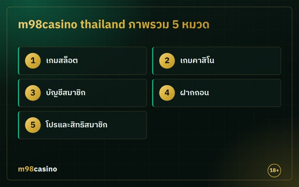 m98casino thailand ภาพรวม 5 หมวด เกมสล็อต เกมคาสิโน บัญชี ฝากถอน และโปร